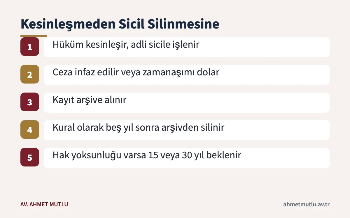 2313 sayılı Kanuna göre mahkûmiyetin adli sicil ve arşiv kaydından silinmesine kadar geçen aşamalar