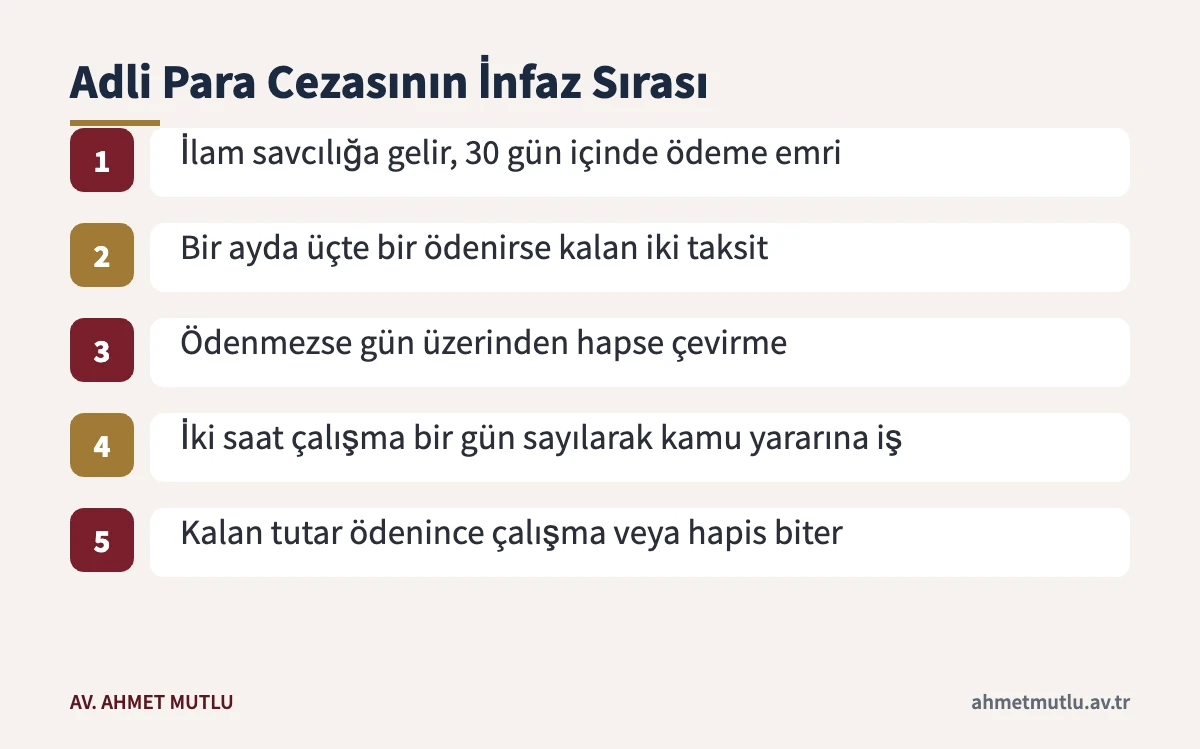 3298 sayılı Kanun mahkûmiyetinde verilen adli para cezasının ödeme ve hapse çevrilme adımları