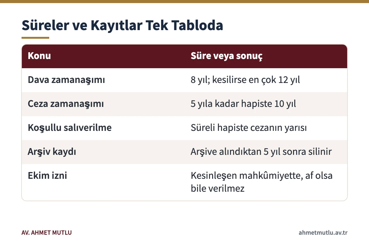 İzinsiz haşhaş ekimi mahkûmiyetinde zamanaşımı, koşullu salıverilme, arşiv kaydı ve ekim izni tablosu