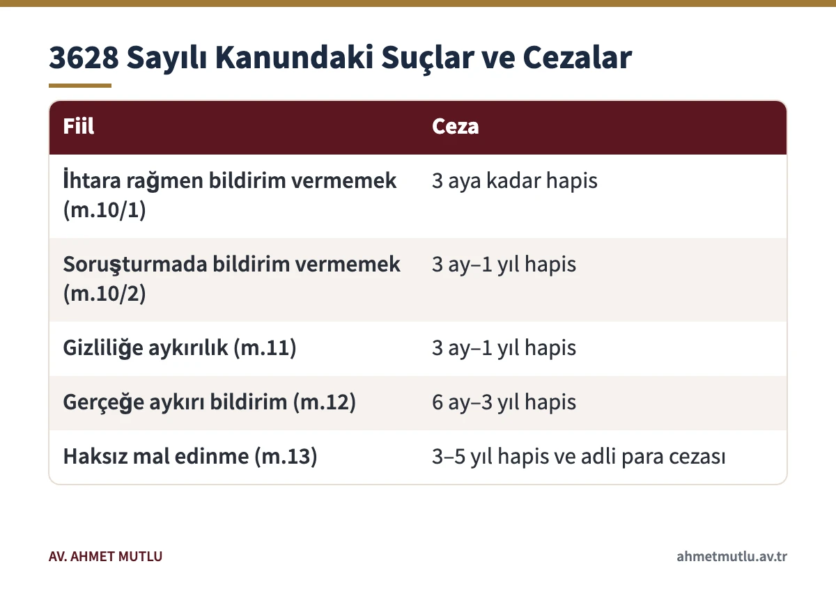 3628 sayılı Kanunda mal bildirimi ve haksız mal edinme suçlarının ceza aralıklarını gösteren tablo