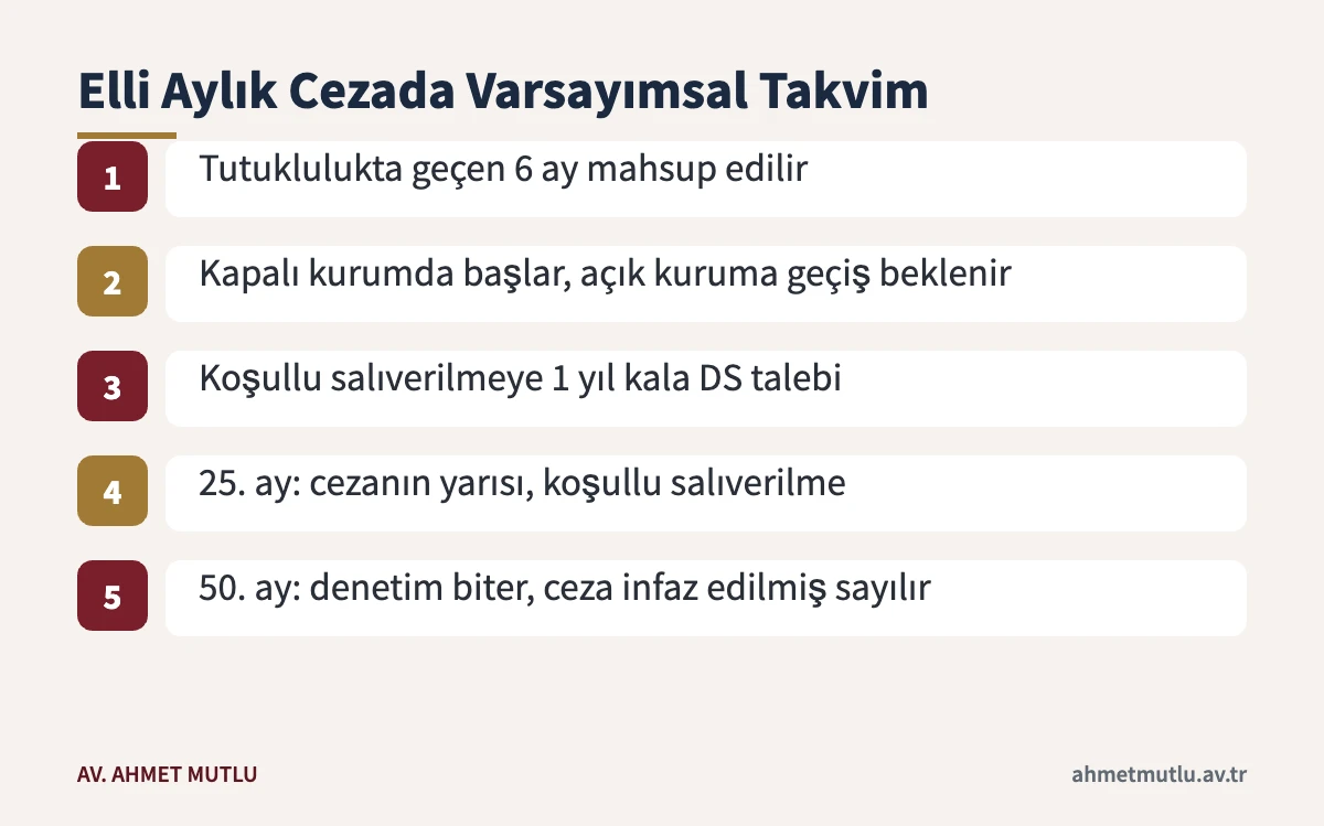 Göçmen kaçakçılığından dört yıl iki ay hapis alan kişi için varsayımsal infaz takvimi