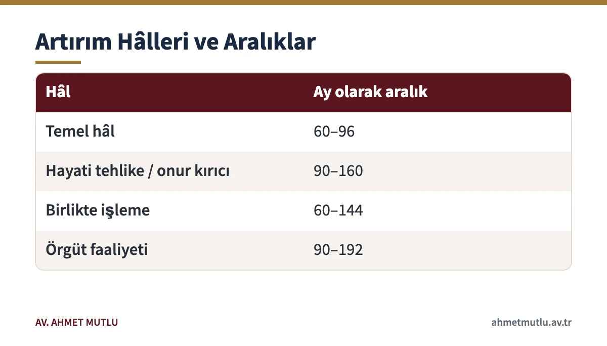 Göçmen kaçakçılığında temel hâl ve artırım nedenlerine göre ay cinsinden ceza aralıklarını gösteren tablo