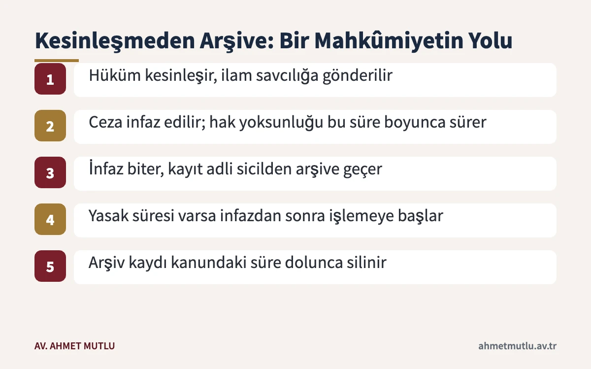 Türk Ceza Kanunu kapsamında kesinleşen bir mahkûmiyetin infazdan arşiv kaydının silinmesine kadar izlediği yol