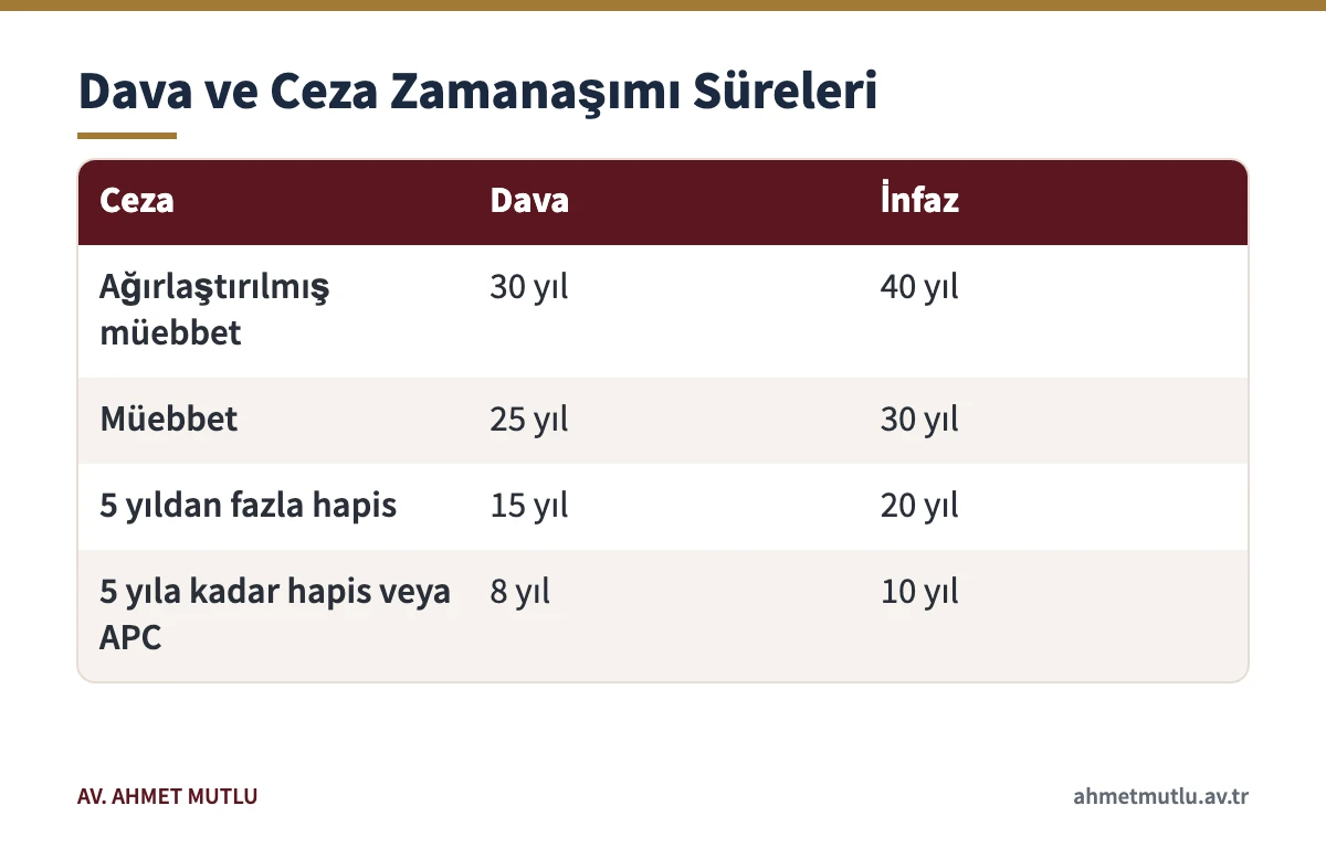 TCK 66 ve 68 uyarınca ceza türüne göre dava zamanaşımı ve ceza zamanaşımı sürelerini karşılaştıran tablo