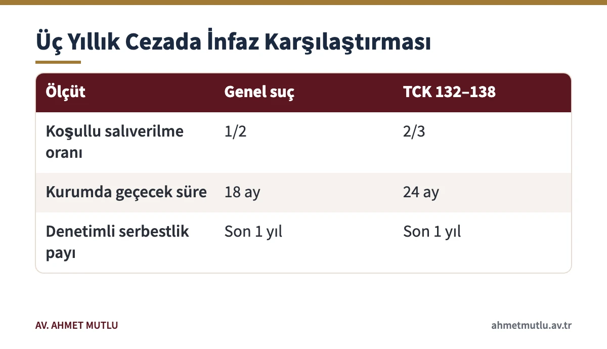 Üç yıl hapiste genel suçlarla özel hayat suçlarının koşullu salıverilme sürelerinin karşılaştırması