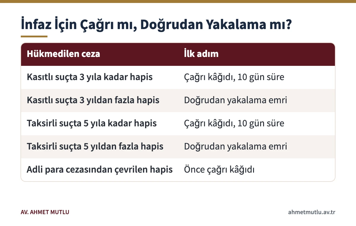 5275 sayılı Kanun 19. madde uyarınca hükümlünün infaz için çağrılması veya yakalanmasını karşılaştıran tablo