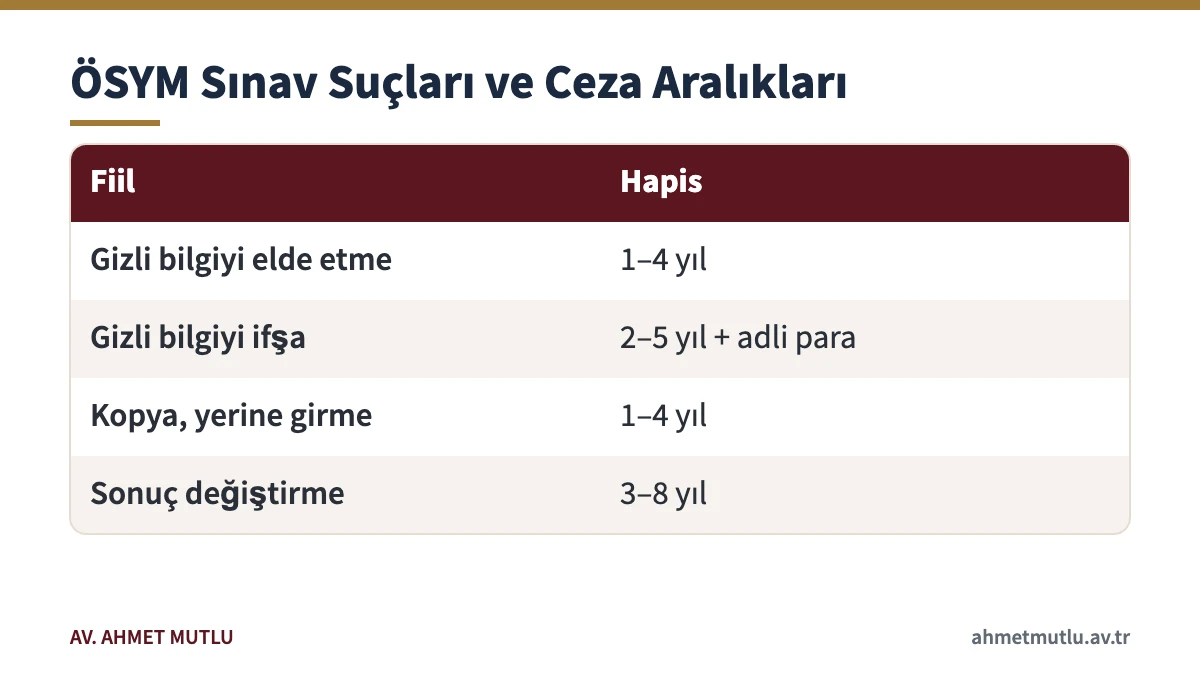 6114 sayılı ölçme seçme kanununda sınav suçları ve hapis cezası aralıkları tablosu