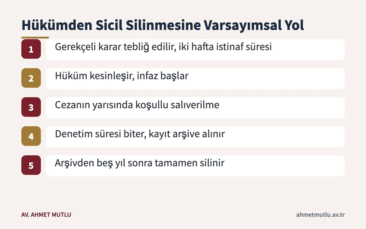 Sınav suçunda hükümden adli sicil kaydının silinmesine kadar geçen aşamalar