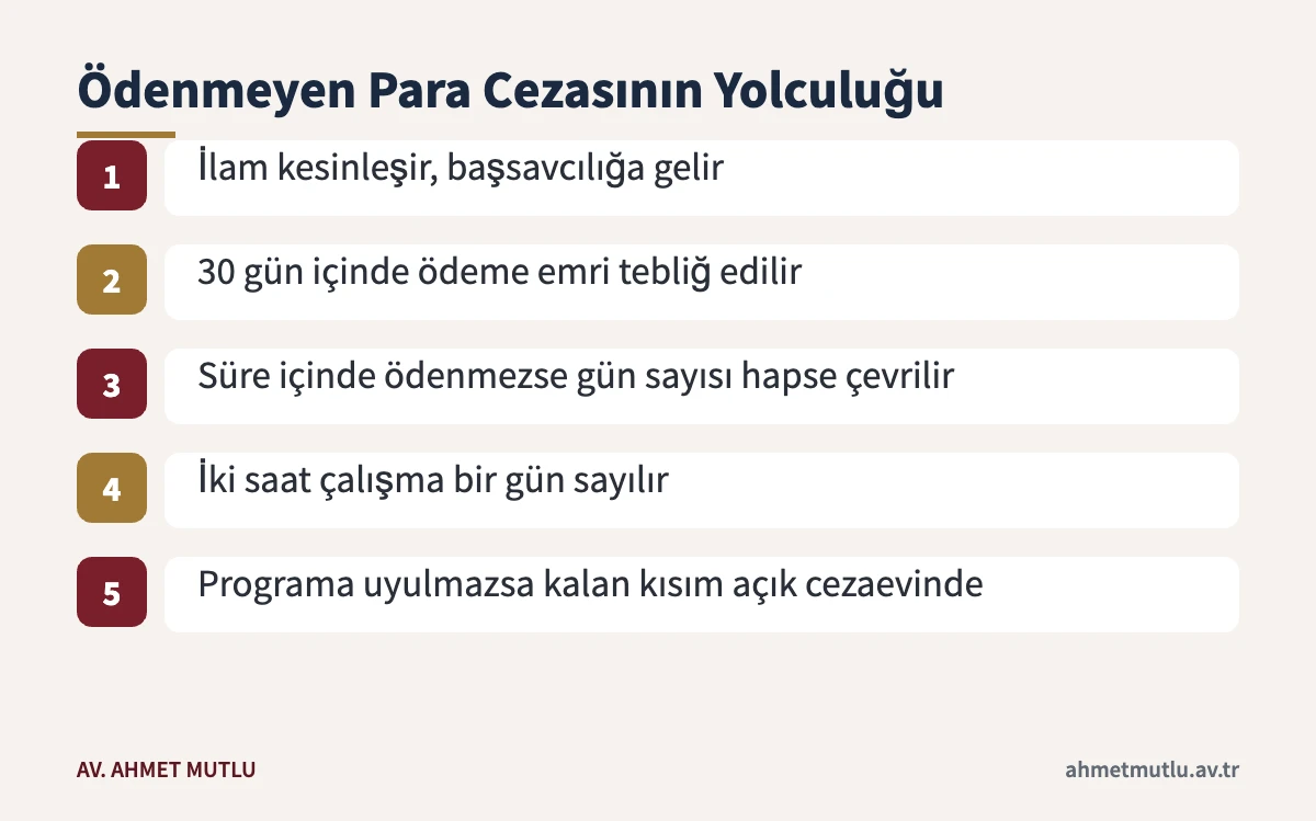 Adli para cezası ödenmezse ödeme emrinden açık cezaevine kadar izlenen aşamalar