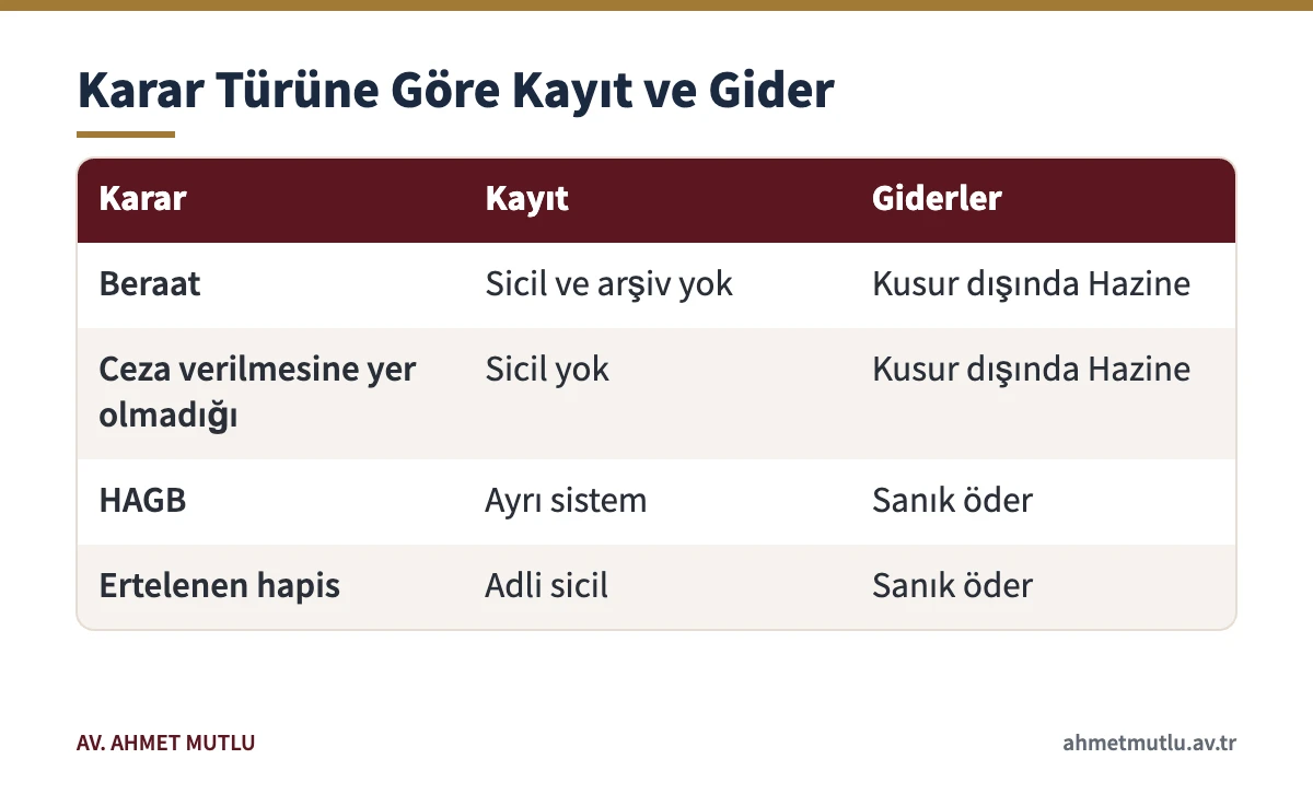 Beraat, ceza verilmesine yer olmadığı, HAGB ve ertelemenin sicil ve gider bakımından karşılaştırması