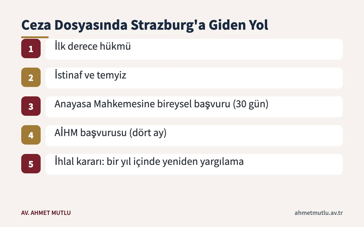 AİHM başvurusu öncesinde tüketilmesi gereken iç hukuk yollarını ve sonraki yeniden yargılama aşamasını gösteren akış