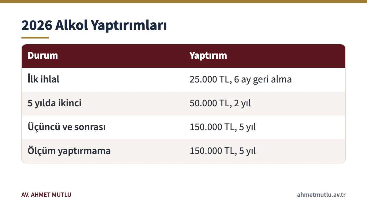 Alkollü araç kullanma cezası için 2026 idari para cezası ve geri alma sürelerini gösteren tablo
