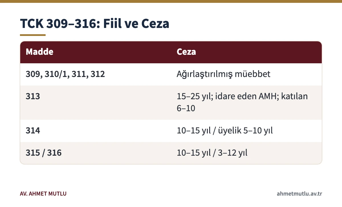 TCK 309 maddesi ve aynı bölümdeki 310–316 suçlarının cezalarını gösteren tablo