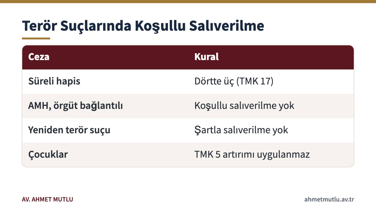 Terör suçu niteliğindeki anayasal düzen suçlarında koşullu salıverilme kuralları tablosu