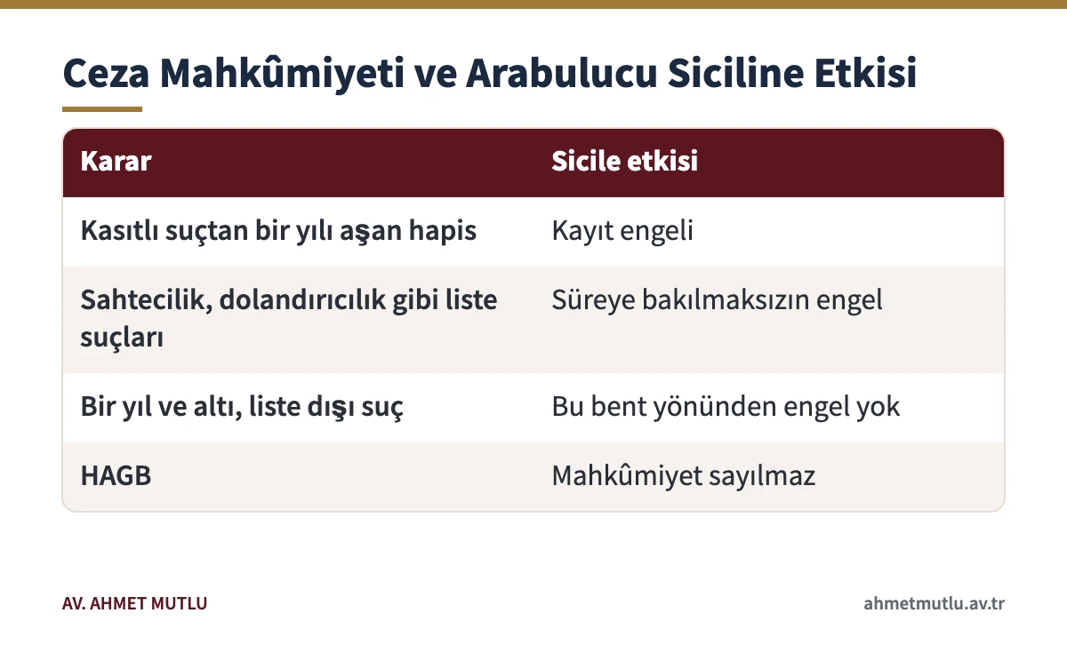Ceza mahkûmiyetlerinin 6325 sayılı Kanuna göre arabulucu siciline etkisini gösteren tablo
