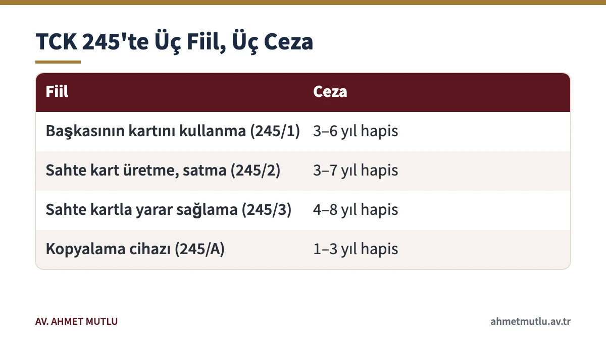 Banka kartı kötüye kullanma suçunda TCK 245 ve 245/A'daki fiilleri ve ceza aralıklarını gösteren tablo
