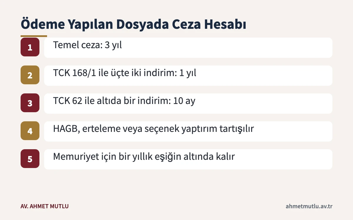 Zararı kovuşturmadan önce ödeyen sanıkta kart kötüye kullanma cezasının adım adım hesabını gösteren akış