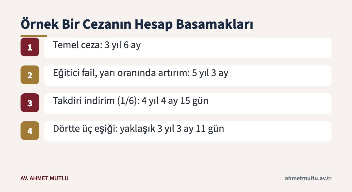 TCK 103/1 kapsamında varsayımsal bir cezanın artırım, indirim ve koşullu salıverilme basamakları