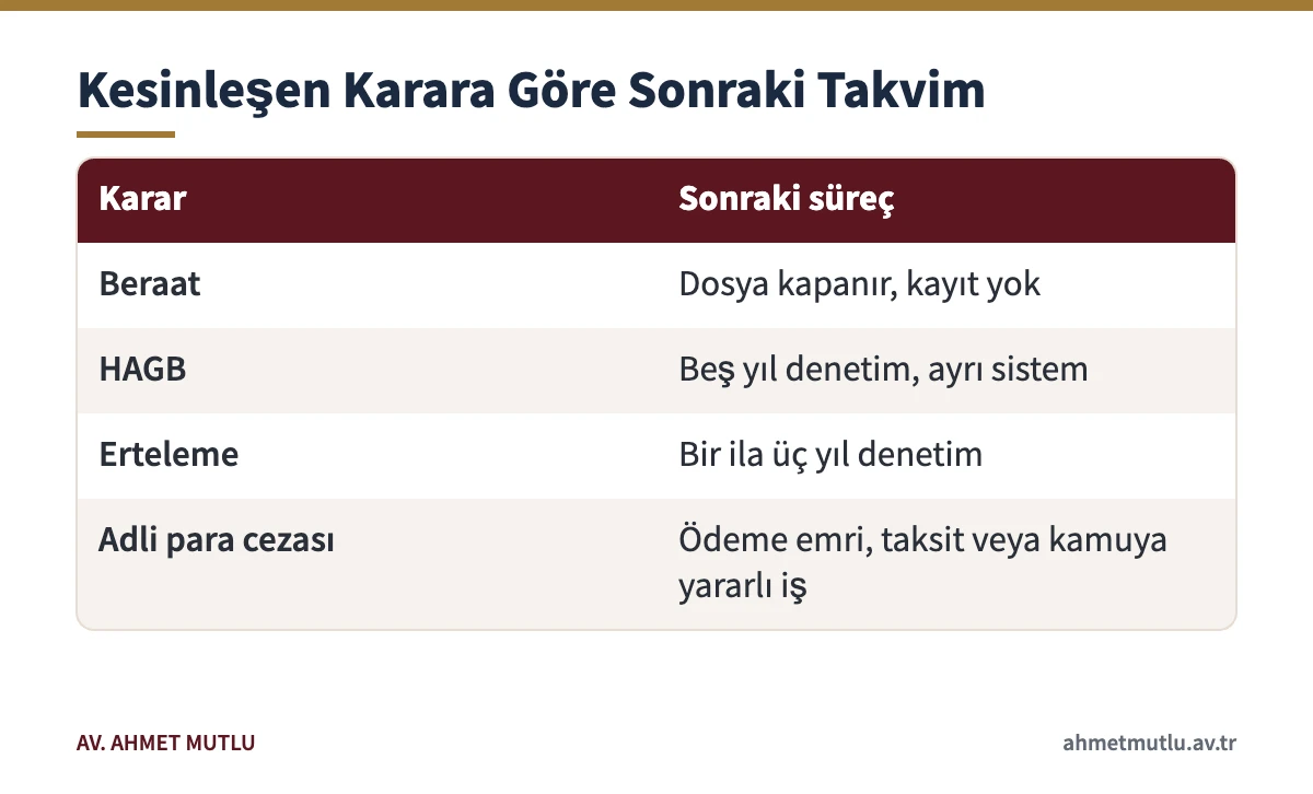 Basit yargılamada kesinleşen beraat, HAGB, erteleme ve adli para cezası sonrası süreci karşılaştıran tablo