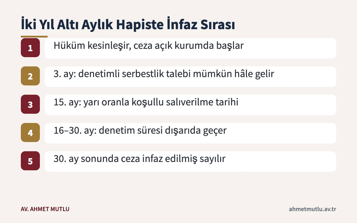 TCK 268 mahkûmiyetinde iki yıl altı aylık hapis için varsayımsal infaz ve koşullu salıverilme takvimi