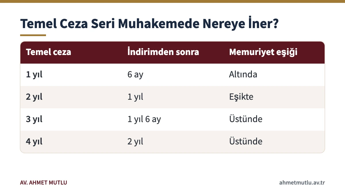 TCK 268 suçunda seri muhakeme yarı indiriminin cezaya ve 657 sayılı Kanundaki bir yıllık memuriyet eşiğine etkisi