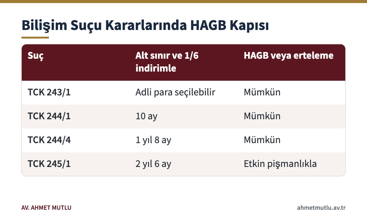 Bilişim suç türlerine göre alt sınırdan kurulan hükmün HAGB ve erteleme sınırıyla karşılaştırılması