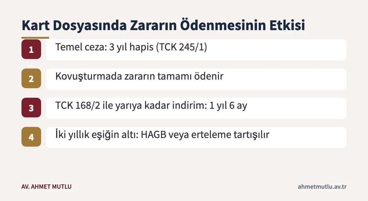 Banka kartının kötüye kullanılmasında etkin pişmanlık indiriminin ceza ve HAGB üzerindeki etkisi