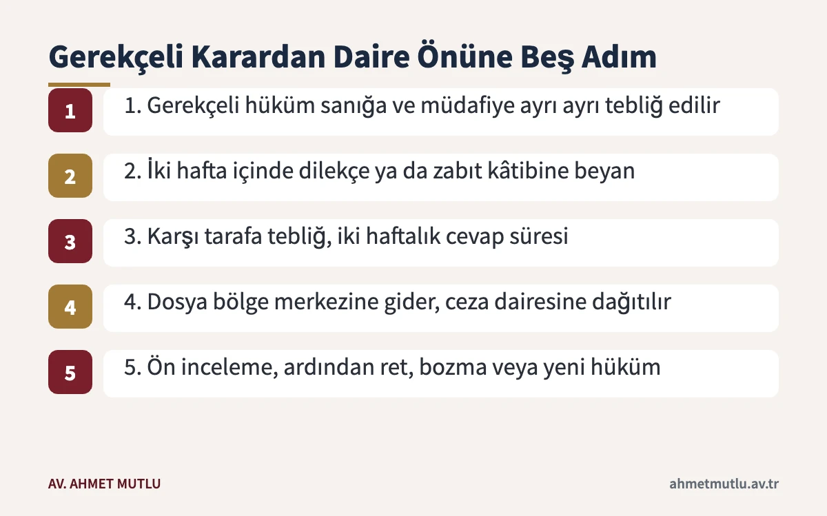Ceza davasında gerekçeli kararın tebliğinden istinaf dairesinin kararına kadar beş adımlık akış