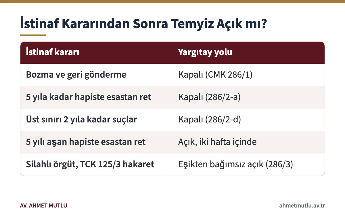 İstinaf dairesinin kararına göre Yargıtay temyiz yolunun açık veya kapalı olduğunu gösteren tablo