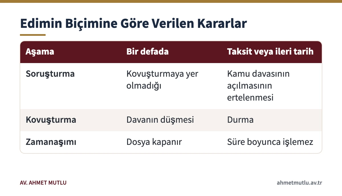 Ceza davalarında uzlaşma konusu dosyada edimin bir defada veya taksitle yerine getirilmesine göre verilen kararlar