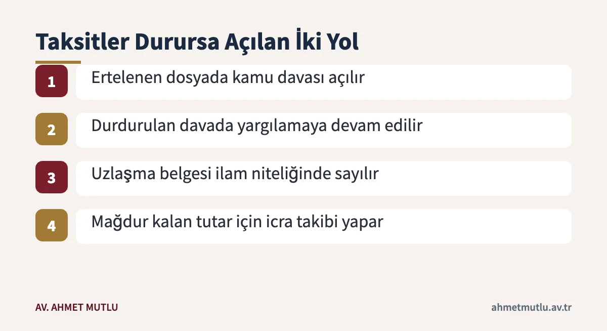Uzlaşmada kararlaştırılan edime uyulmaması hâlinde ceza ve icra yollarının adımları