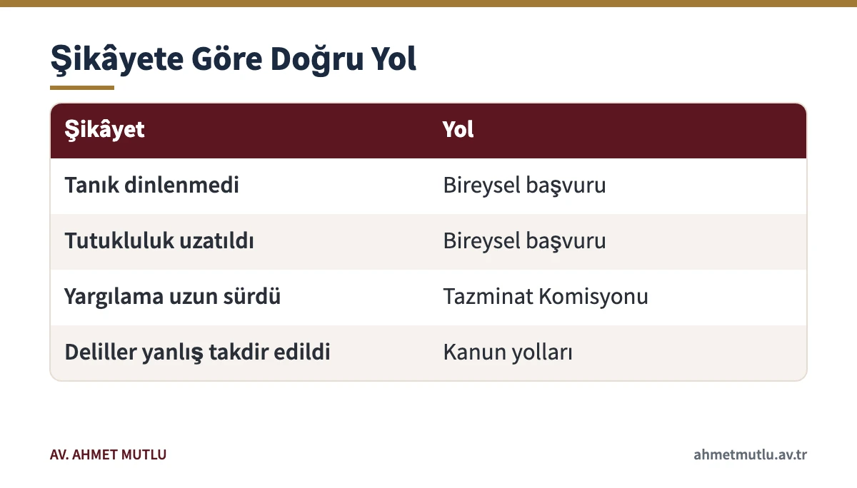 Ceza yargılamasındaki şikâyet türüne göre bireysel başvuru, Tazminat Komisyonu veya kanun yolu seçimini gösteren tablo