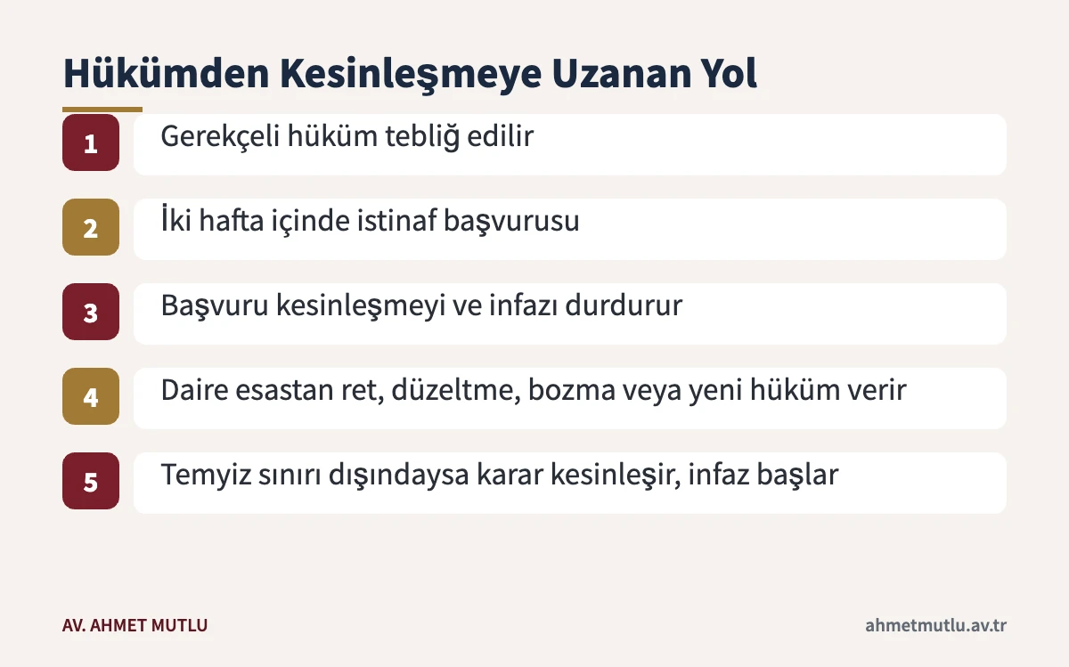 İstinaf ceza dairesine başvurudan hükmün kesinleşmesine ve infazın başlamasına kadar izlenen adımlar