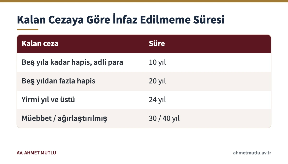 Ceza zamanaşımı sürelerini kalan cezanın türü ve miktarına göre gösteren tablo