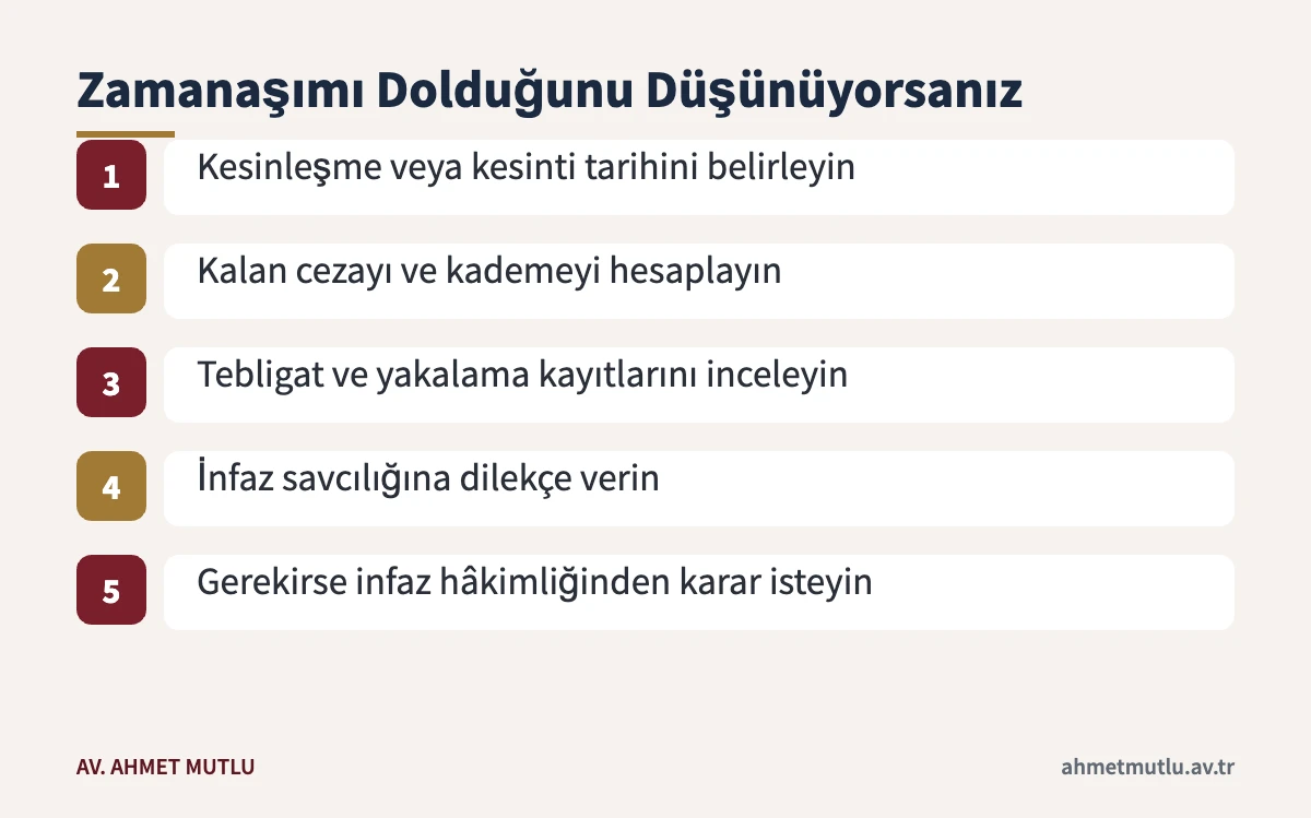 Hükümlünün zamanaşımı nedeniyle cezanın infaz edilemeyeceğini ileri sürmek için izleyeceği adımları gösteren akış