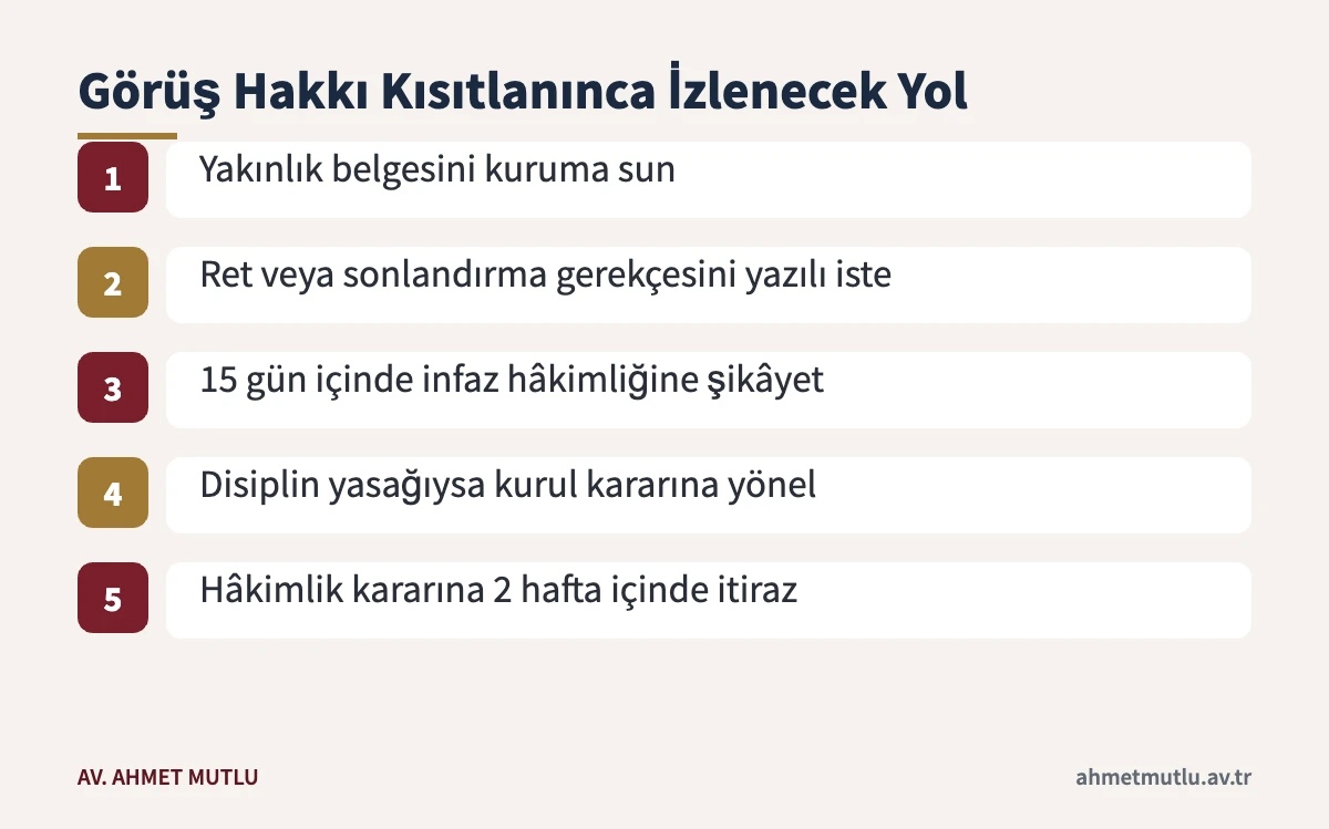 Ziyaret veya görüş kısıtlamasına karşı belge, şikâyet ve itiraz adımlarını gösteren şema