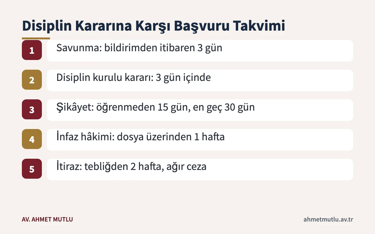 Disiplin soruşturmasından ağır ceza mahkemesine itiraza kadar süreleri sıralayan takvim