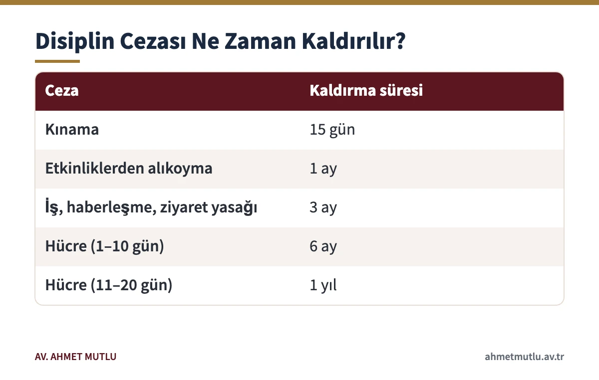 Disiplin cezalarının infazdan sonra kaldırılması için geçmesi gereken süreleri gösteren tablo