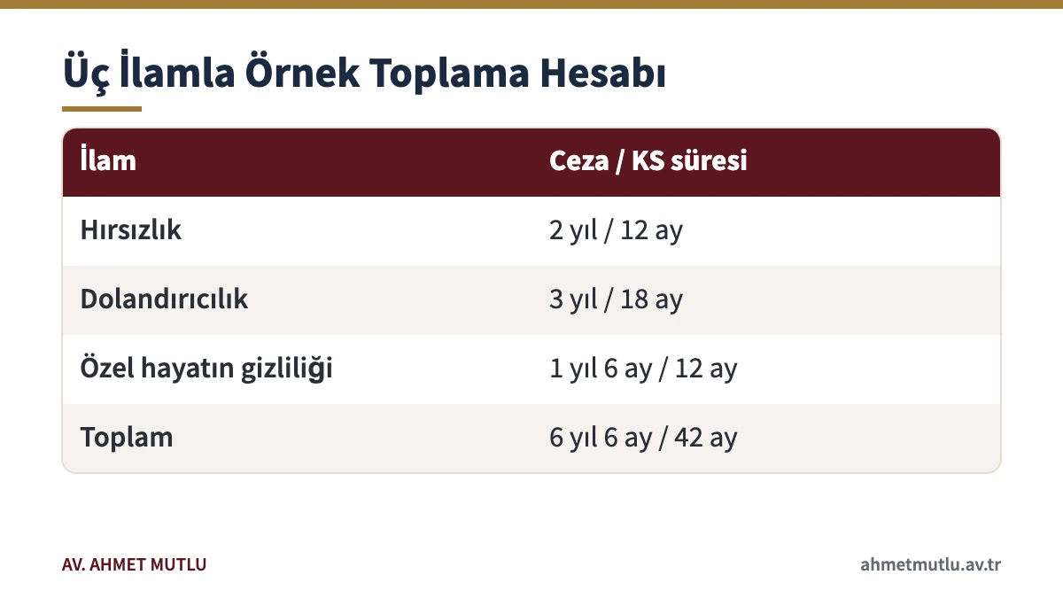 Üç farklı mahkûmiyette her cezanın kendi oranıyla koşullu salıverilme süresini gösteren tablo