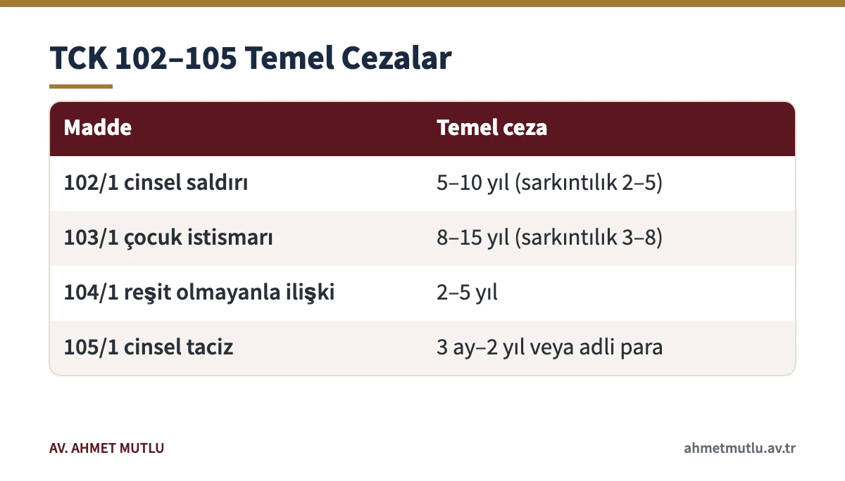 Cinsel suçlar için TCK 102–105 maddelerindeki temel ceza aralıkları tablosu