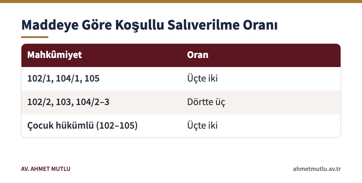 Cinsel dokunulmazlığa karşı suçlarda maddeye göre koşullu salıverilme oranları tablosu