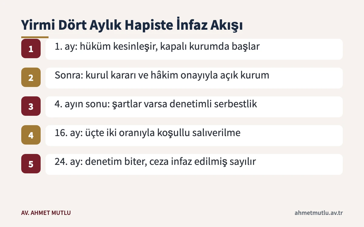 TCK 105 mahkûmiyetinde yirmi dört aylık hapis için varsayımsal infaz takvimi