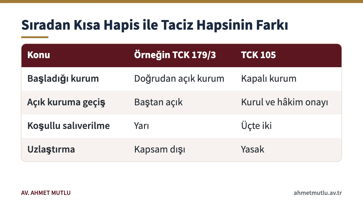 Cinsel taciz hapsinin infazını sıradan kısa süreli hapisle karşılaştıran tablo