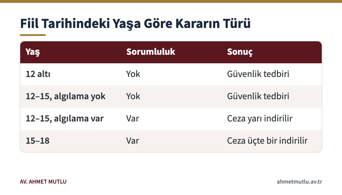 Çocuk koruma kanunu hükümleri ve TCK 31'e göre fiil tarihindeki yaşa göre verilebilecek kararlar tablosu