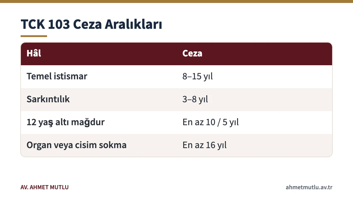 Çocuk istismarı suçunda TCK 103'e göre temel, sarkıntılık ve nitelikli hâllerin ceza aralıkları