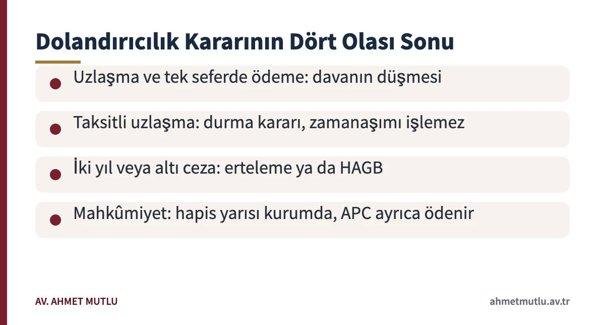 TCK 157 maddesi kapsamındaki dolandırıcılık dosyasının uzlaşma, erteleme, HAGB ve mahkûmiyetle bitişini gösteren kart