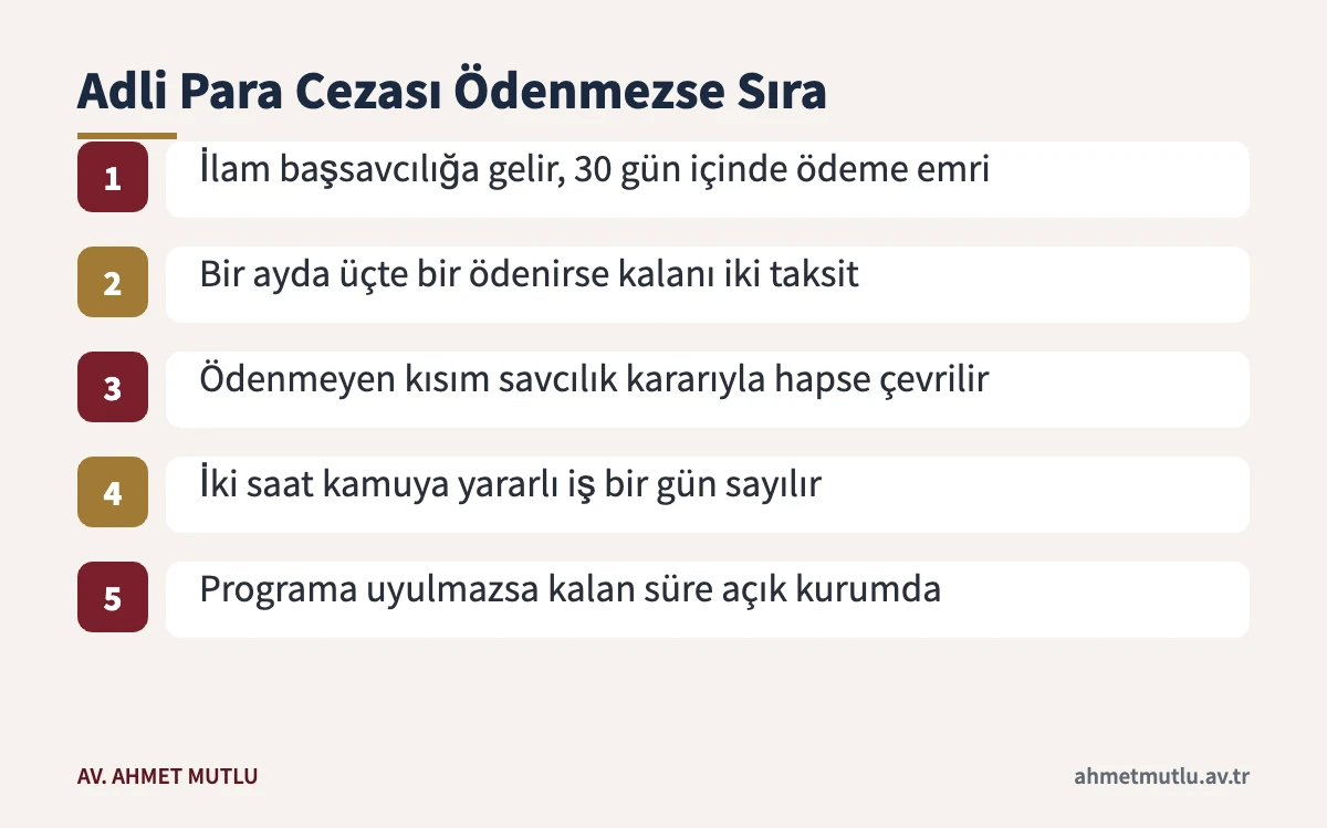 Dolandırıcılıkta verilen adli para cezasının ödenmemesi hâlinde izlenen infaz adımları