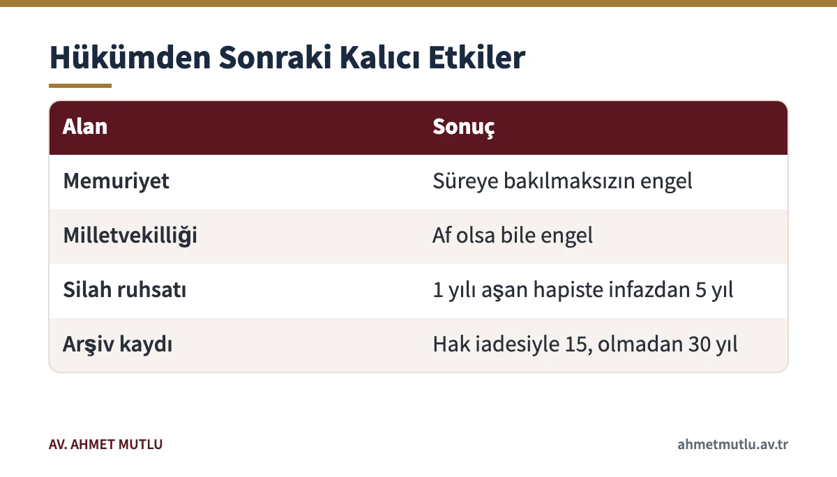 Dolandırıcılık mahkûmiyetinin memuriyet, milletvekilliği, silah ruhsatı ve arşiv kaydına etkisini gösteren tablo
