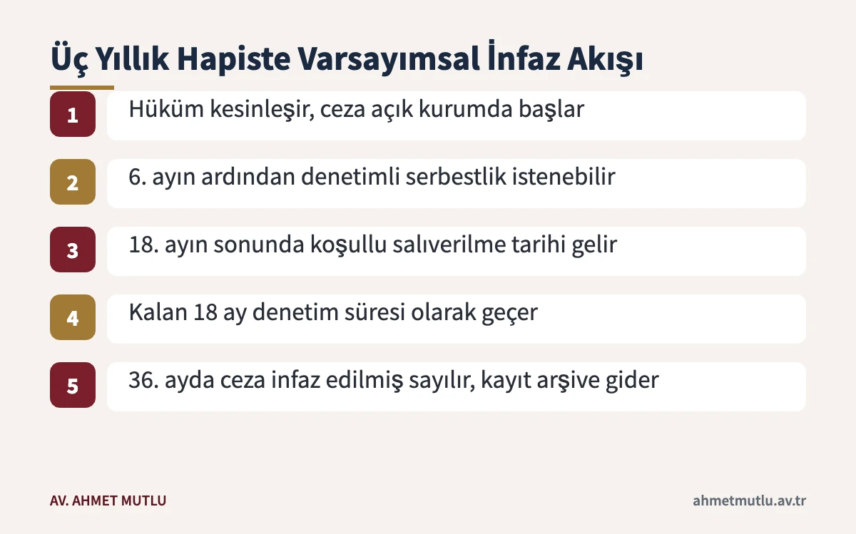TCK 237 mahkûmiyetinde üç yıllık hapis için varsayımsal açık kurum, denetimli serbestlik ve koşullu salıverilme akışı