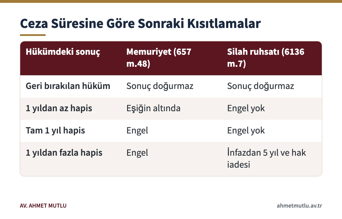 Fiyatları etkileme suçunda verilen cezanın memuriyet ve silah ruhsatı eşiklerine etkisini gösteren tablo